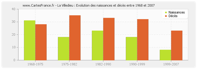 La Villedieu : Evolution des naissances et décès entre 1968 et 2007